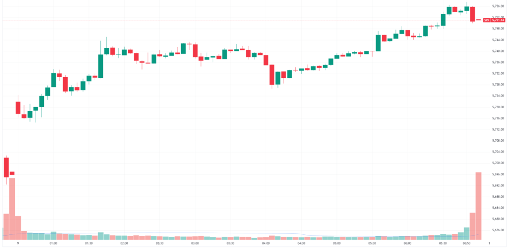 S&P 500 intraday
