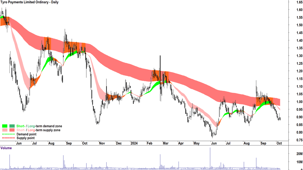 Tyro Payments (ASX-TYR) chart 8 October 2024
