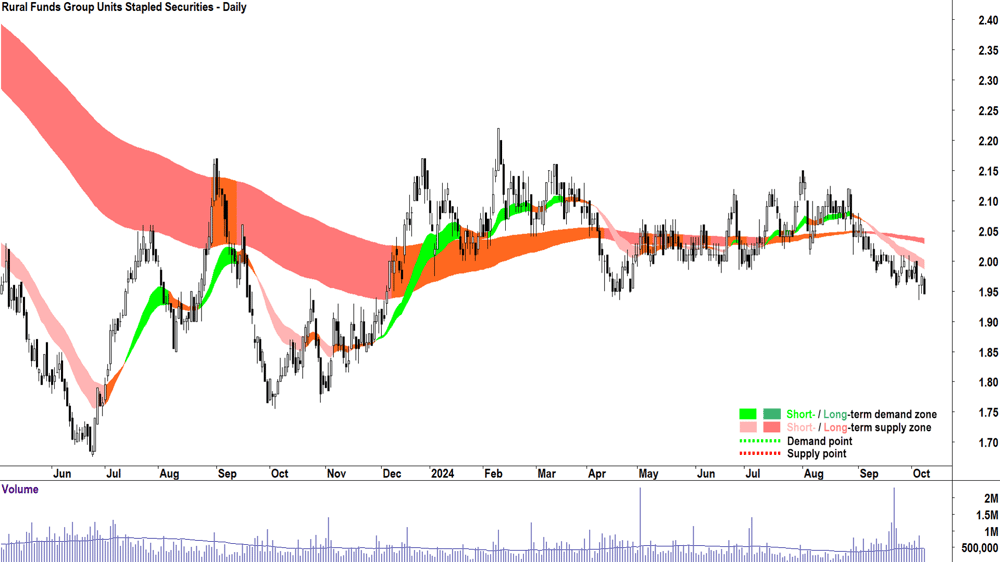 Rural Funds Group (ASX-RFF) chart 8 October 2024
