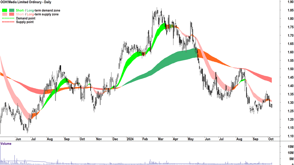 OOH!Media (ASX-OML) chart 8 October 2024