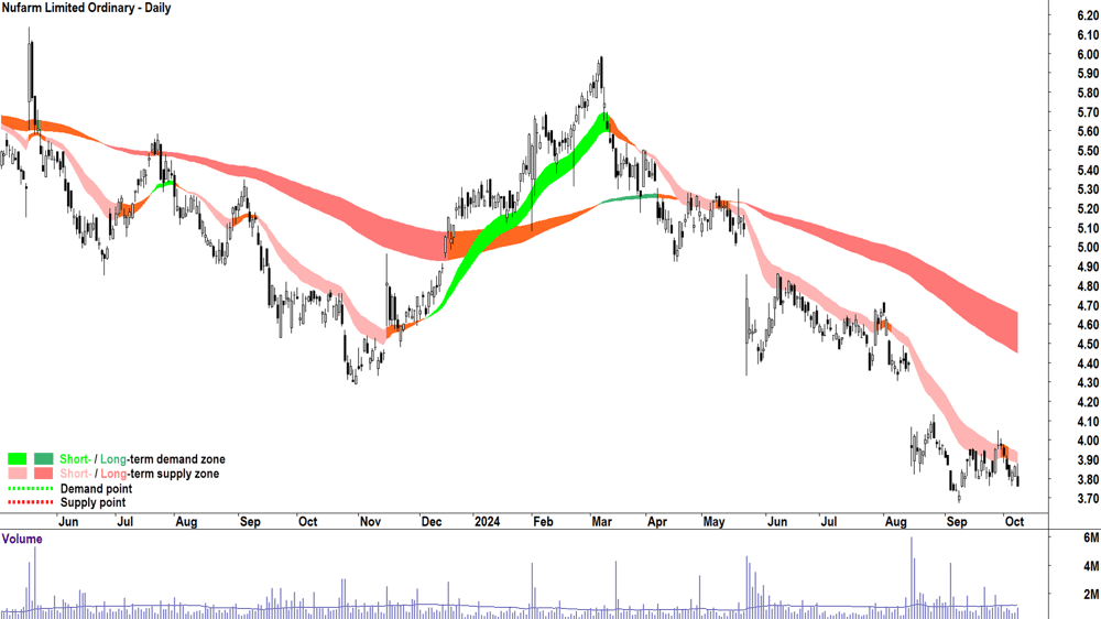 Nufarm (ASX-NUF) chart 8 October 2024