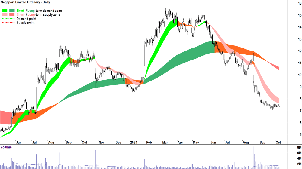 Megaport (ASX-MP1) chart 8 October 2024