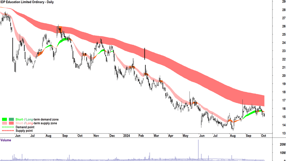 IDP Education (ASX-IEL) chart 8 October 2024