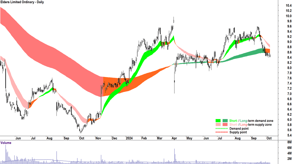 Elders (ASX-ELD) chart 8 October 2024