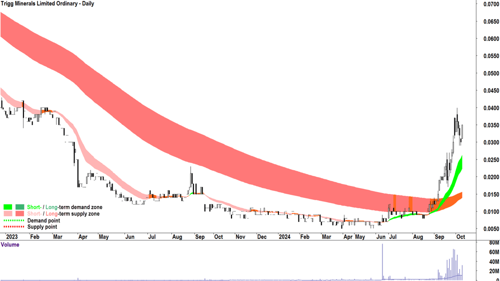 Trigg Minerals (ASX-TMG) chart 8 October 2024