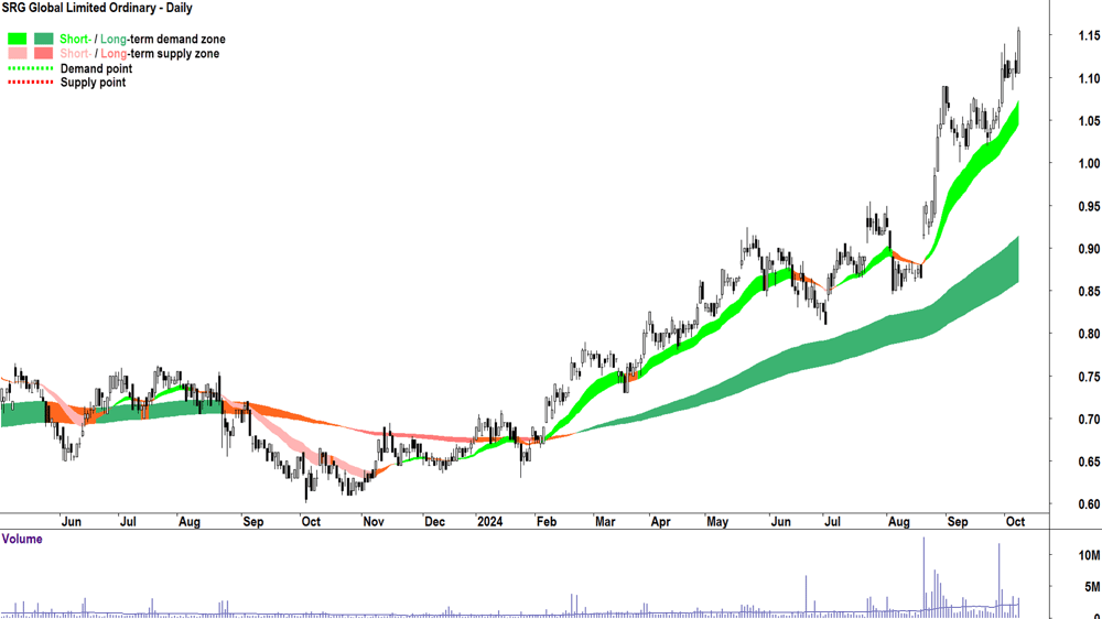 SRG Global (ASX-SRG) chart 8 October 2024