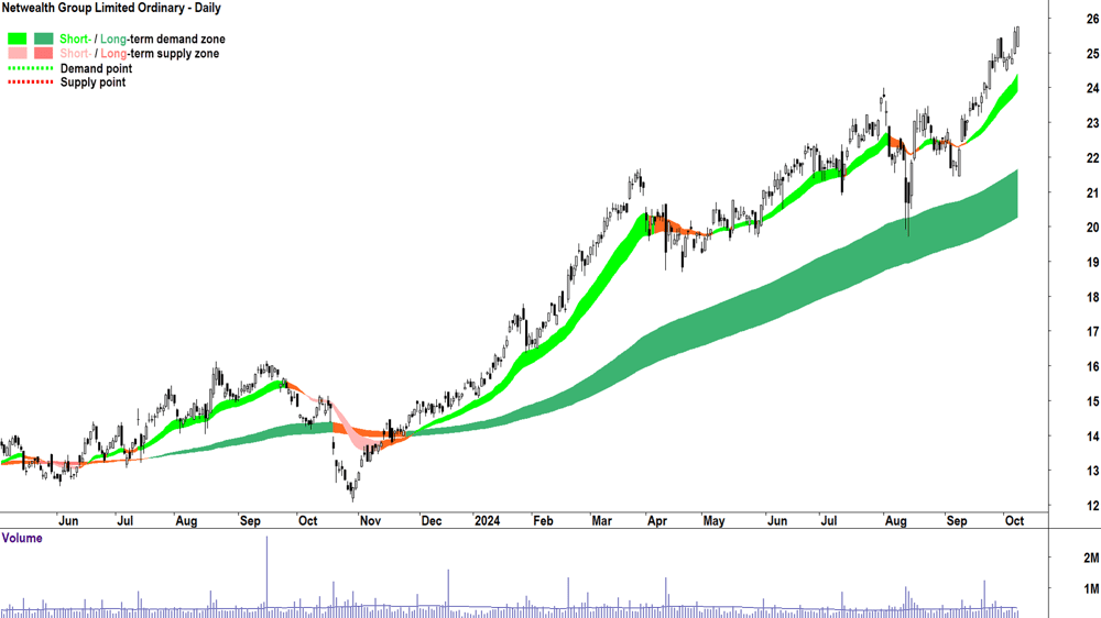 Netwealth Group (ASX-NWL) chart 8 October 2024