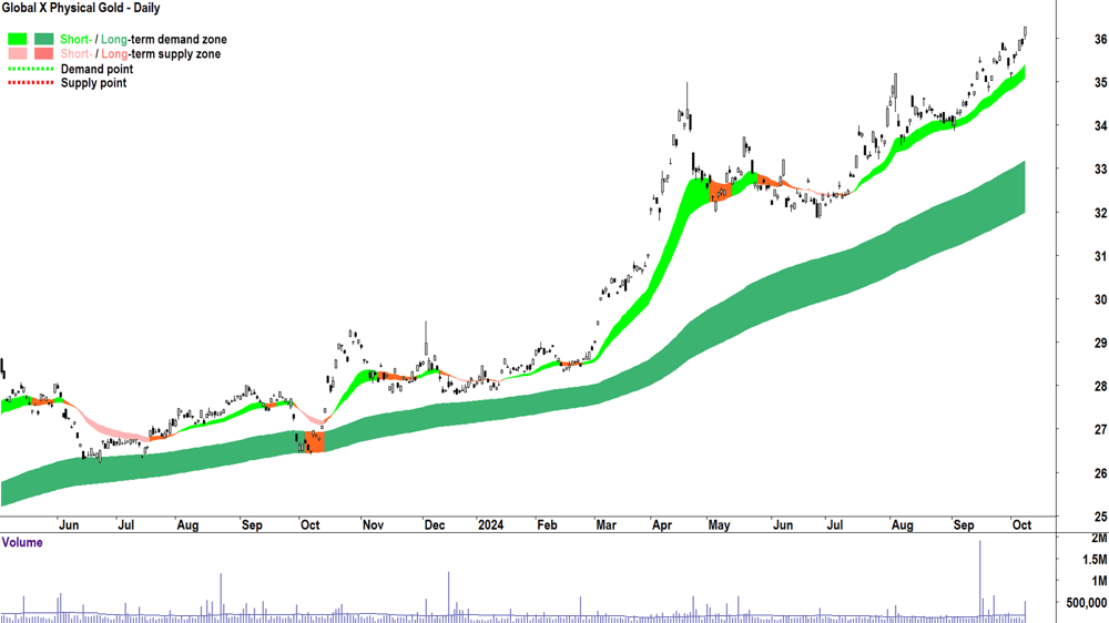 Global X Physical Gold Global X Physical Gold (ASX-GOLD) chart 8 October 2024