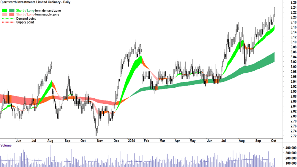 Djerriwarrh Investments (ASX-DJW) chart 8 October 2024
