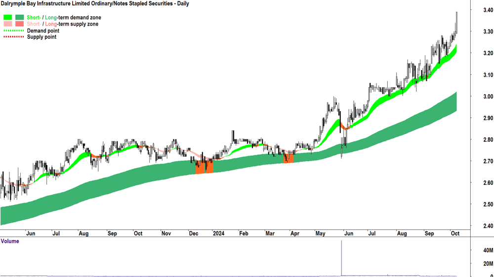 Dalrymple Bay Infrastructure Notes (ASX-DBI) chart 8 October 2024