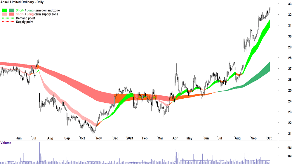 Ansell (ASX-ANN) chart 8 October 2024