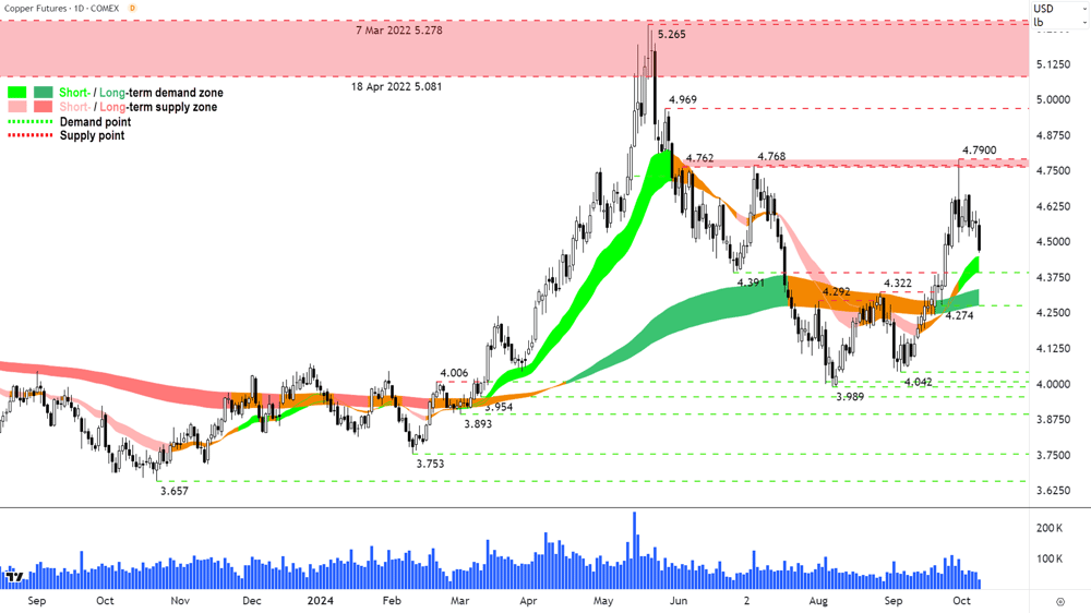 High Grade Copper Futures (Front month, back-adjusted) COMEX chart 8 October 2024