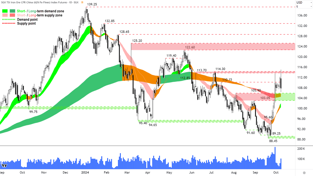 Iron Ore 62- (Front month, back-adjusted) SGX chart 8 October 2024
