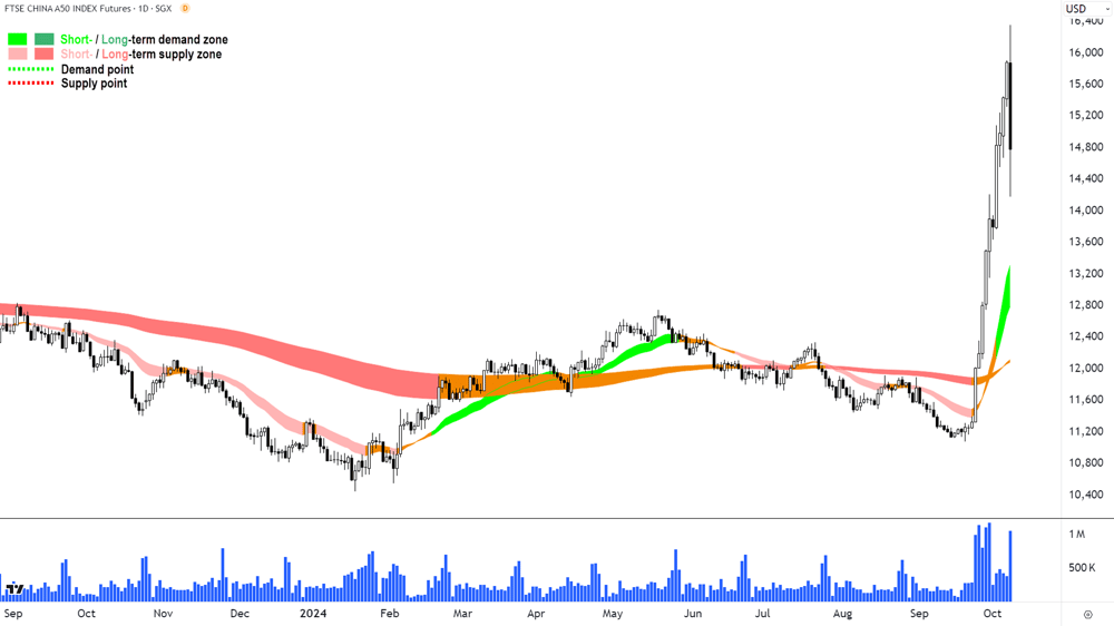 FTSE China A50 Shares chart 8 October 2024