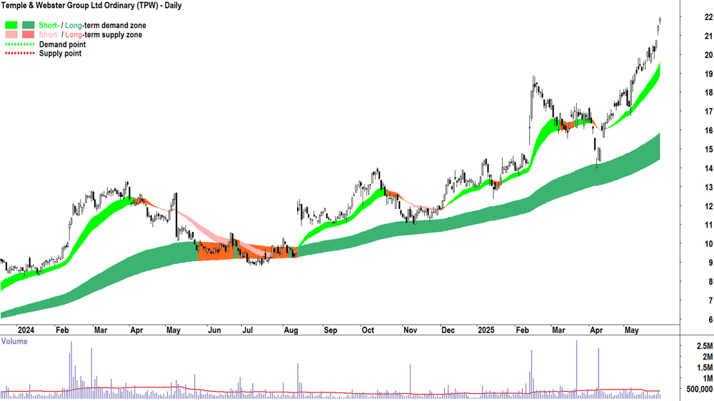 Temple & Webster Group (ASX-TPW) daily chart 29 May 2025
