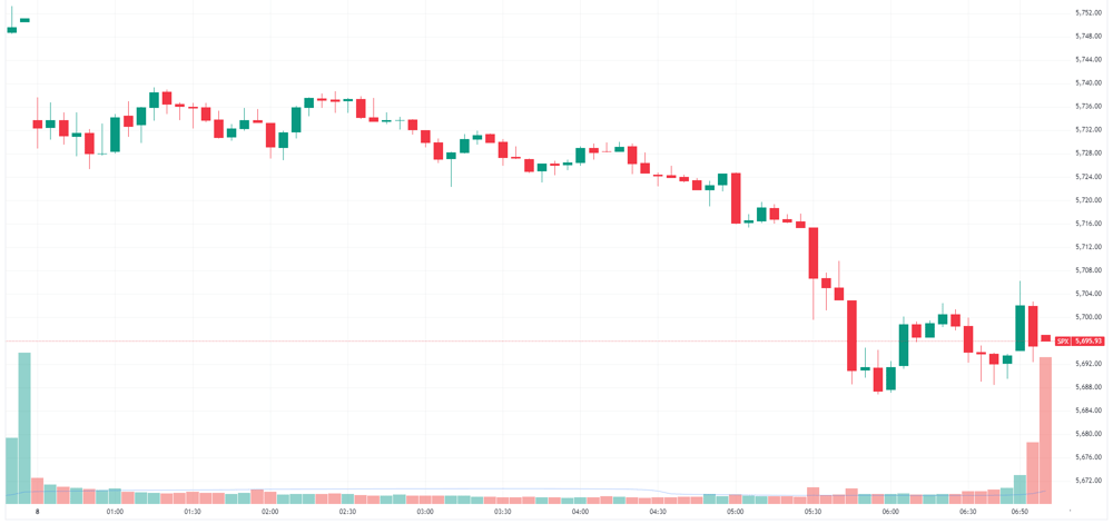 S&P 500 intraday
