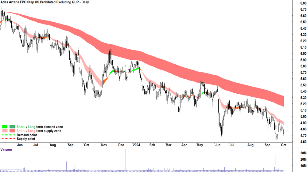 Atlas Arteria (ASX-ALX) chart 7 October 2024