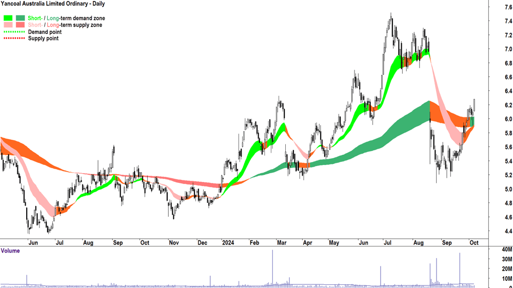 Yancoal Australia (ASX-YAL) chart 7 October 2024