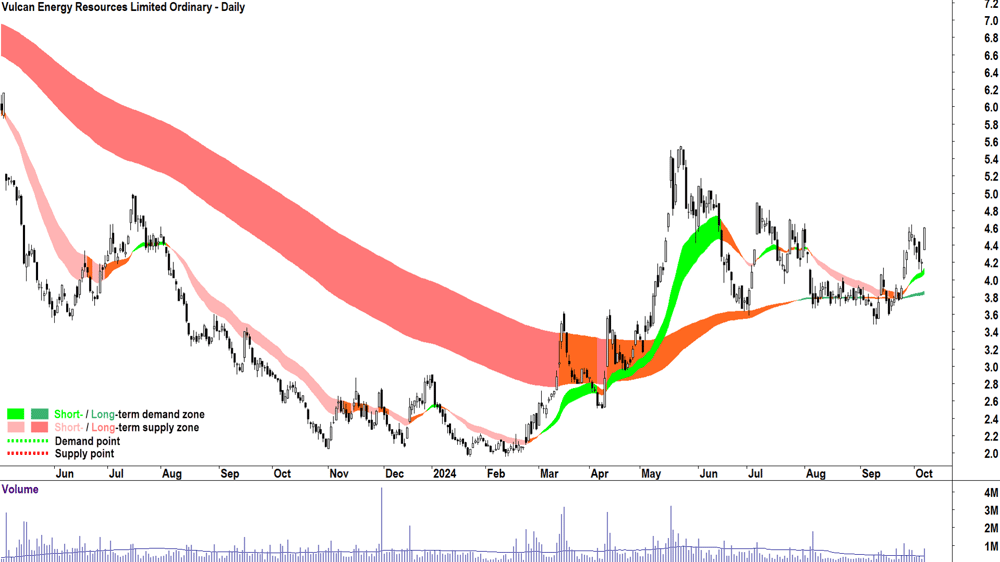 Vulcan Energy Resources (ASX-VUL) chart 7 October 2024