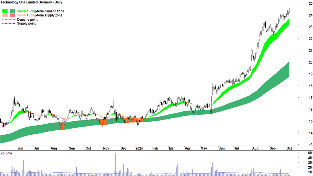 Technology One (ASX-TNE) chart 7 October 2024
