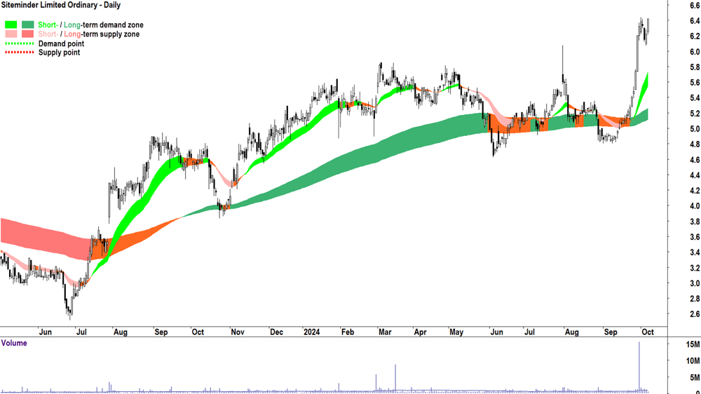 Siteminder (ASX-SDR) chart 7 October 2024