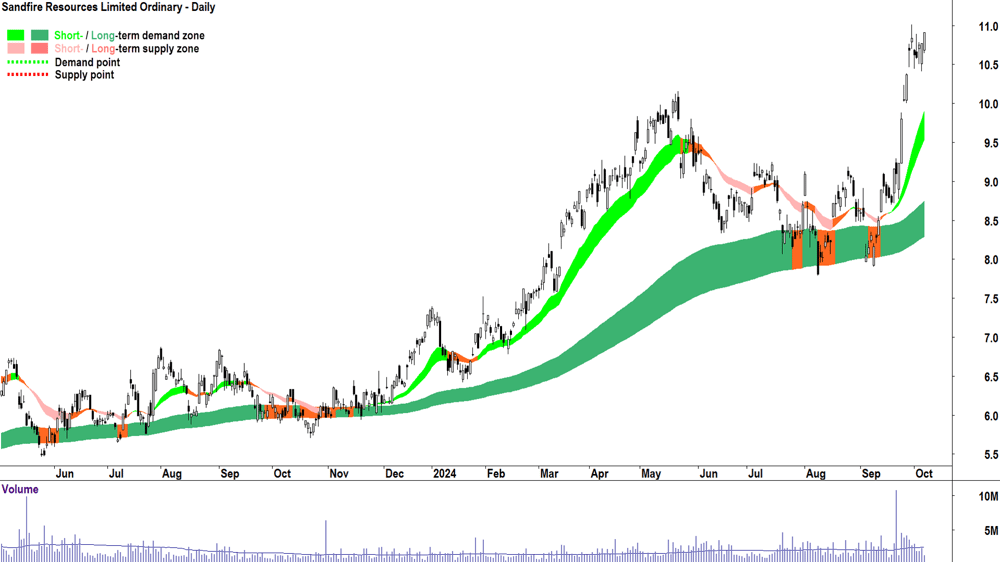 Sandfire Resources (ASX-SFR) chart 7 October 2024