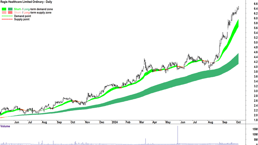 Regis Healthcare (ASX-REG) chart 7 October 2024