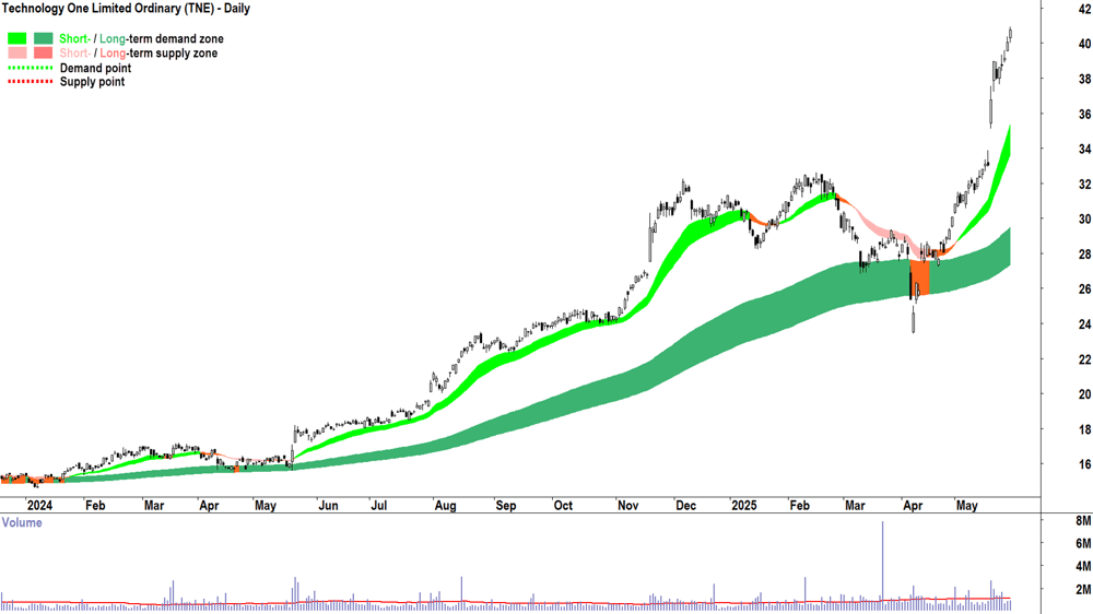 Technology One (ASX-TNE) daily chart 29 May 2025