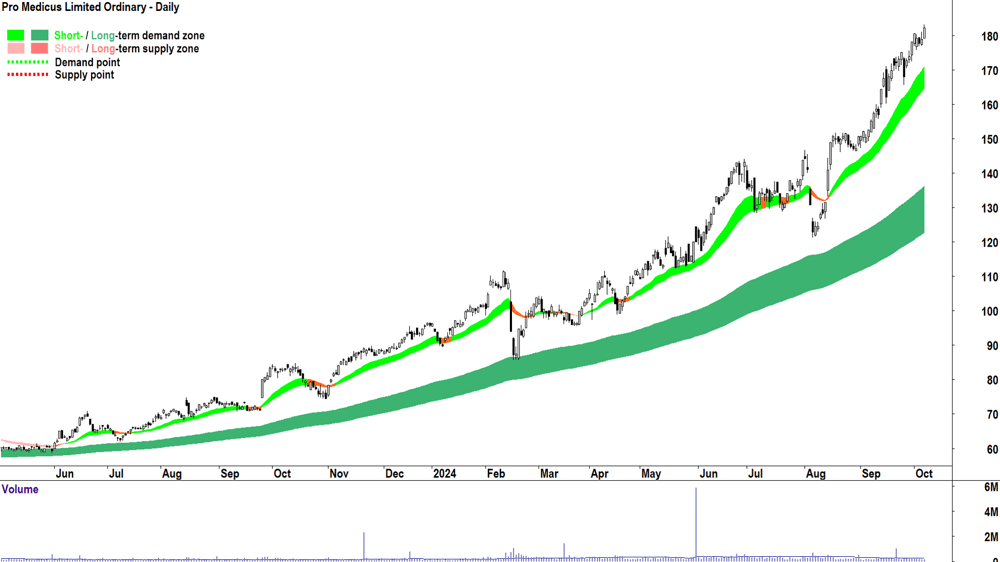 Pro Medicus (ASX-PME) chart 7 October 2024