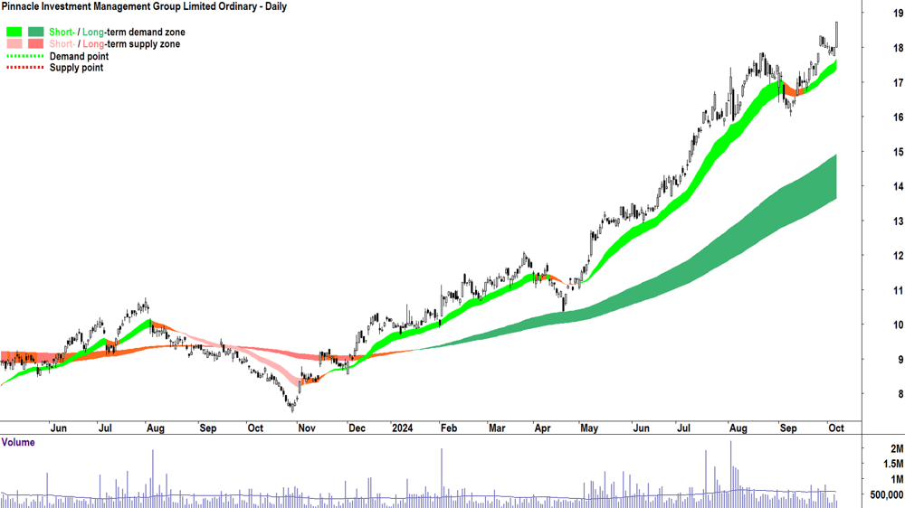 Pinnacle Investment Management Group (ASX-PNI) chart 7 October 2024