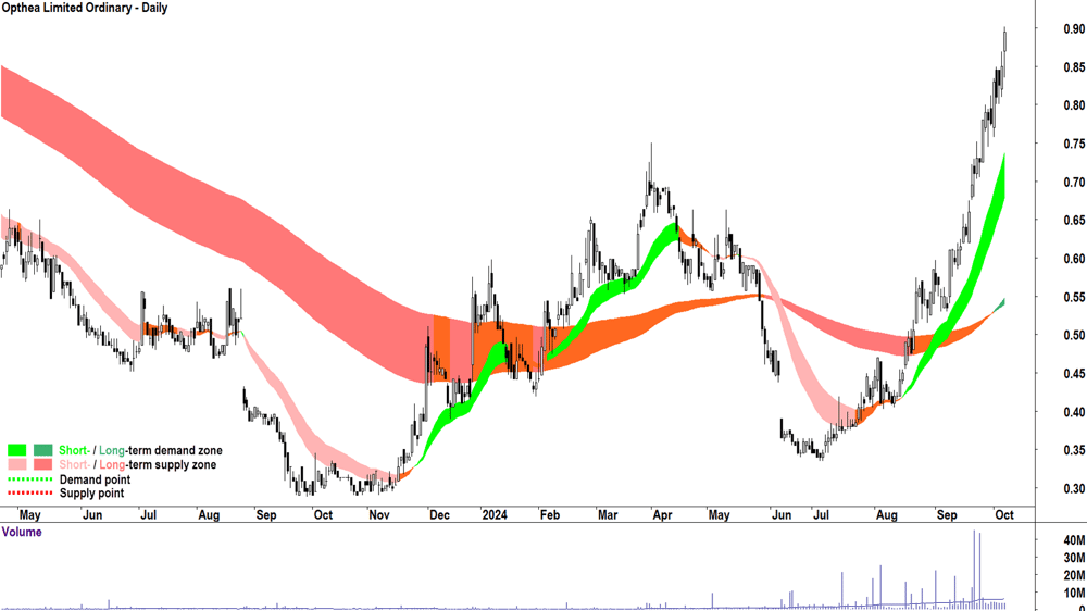 Opthea (ASX-OPT) chart 7 October 2024