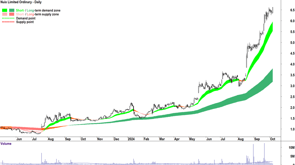 Nuix (ASX-NXL) chart 7 October 2024
