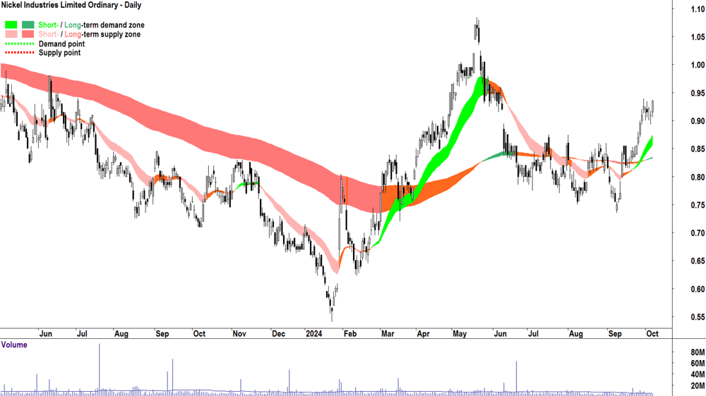 Nickel Industries (ASX-NIC) chart 7 October 2024