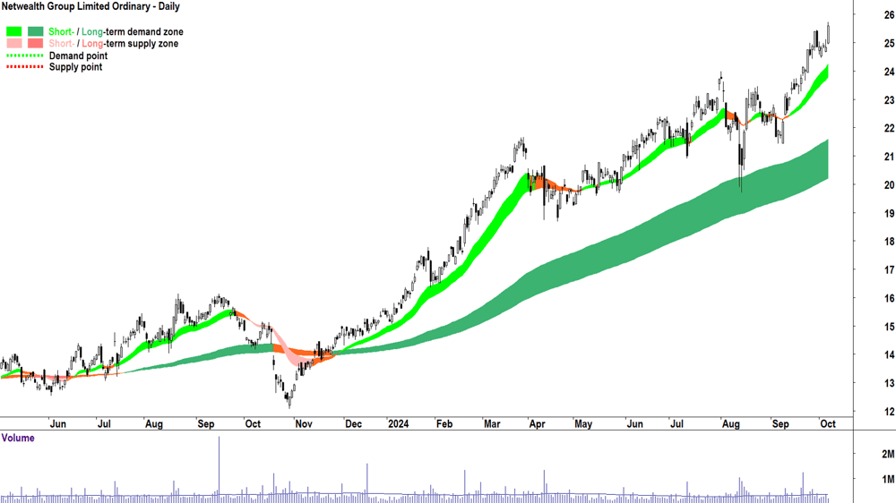 Netwealth Group (ASX-NWL) chart 7 October 2024