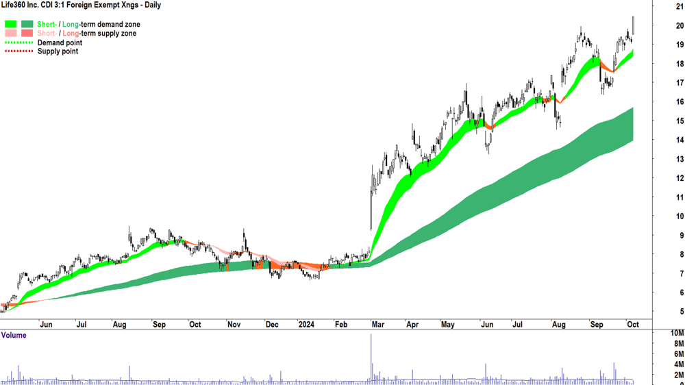 Life360 (ASX-360) chart 7 October 2024