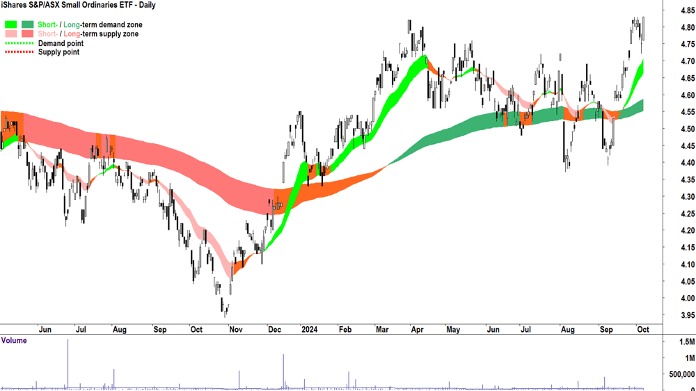 iShares S&P-ASX Small Ordinaries ETF (ASX-ISO) chart 7 October 2024