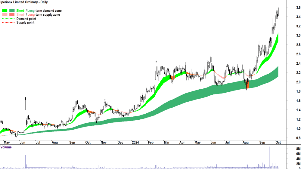 Iperionx (ASX-IPX) chart 7 October 2024