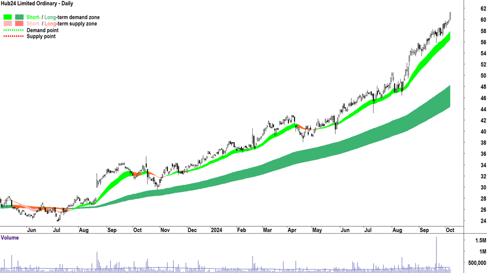 Hub24 (ASX-HUB) chart 7 October 2024