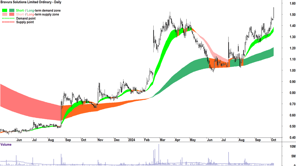 Bravura Solutions (ASX-BVS) chart 7 October 2024