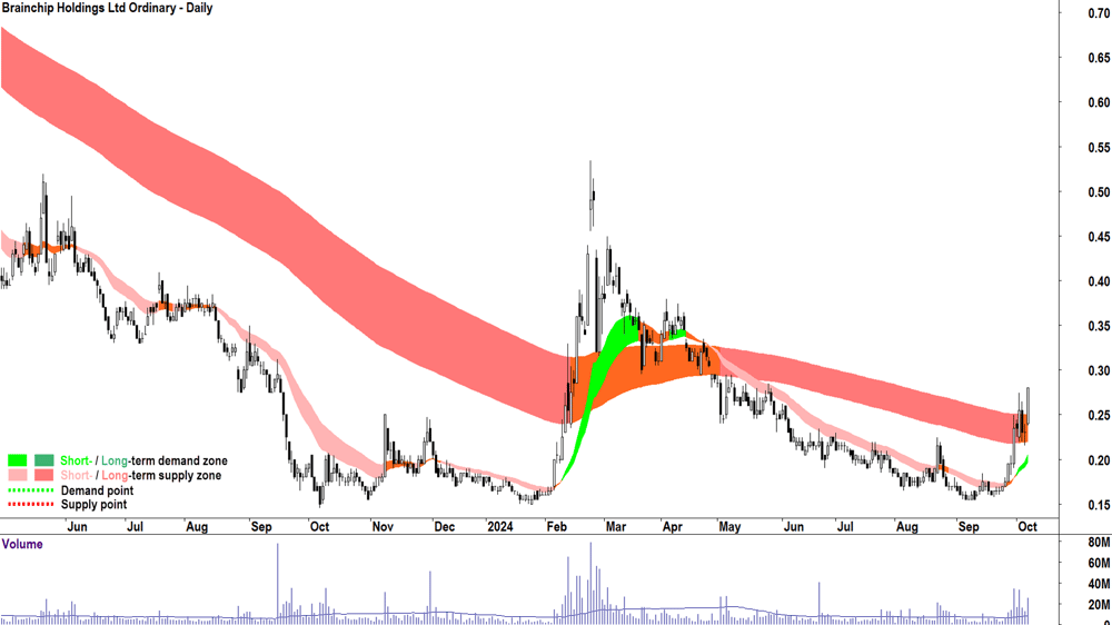Brainchip (ASX-BRN) chart 7 October 2024