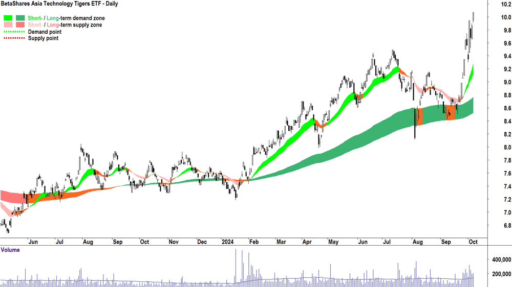 BetaShares Asia Technology Tigers ETF (ASX-ASIA) chart 7 October 2024