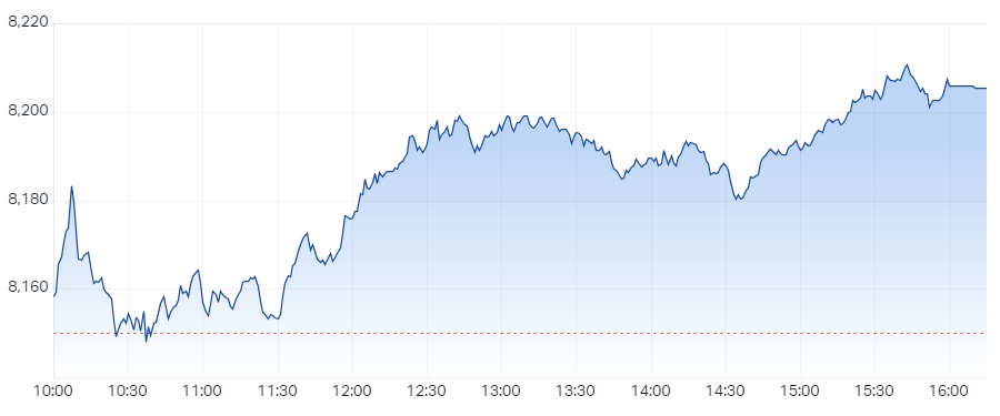 XJO Intraday Chart 07 October 2024