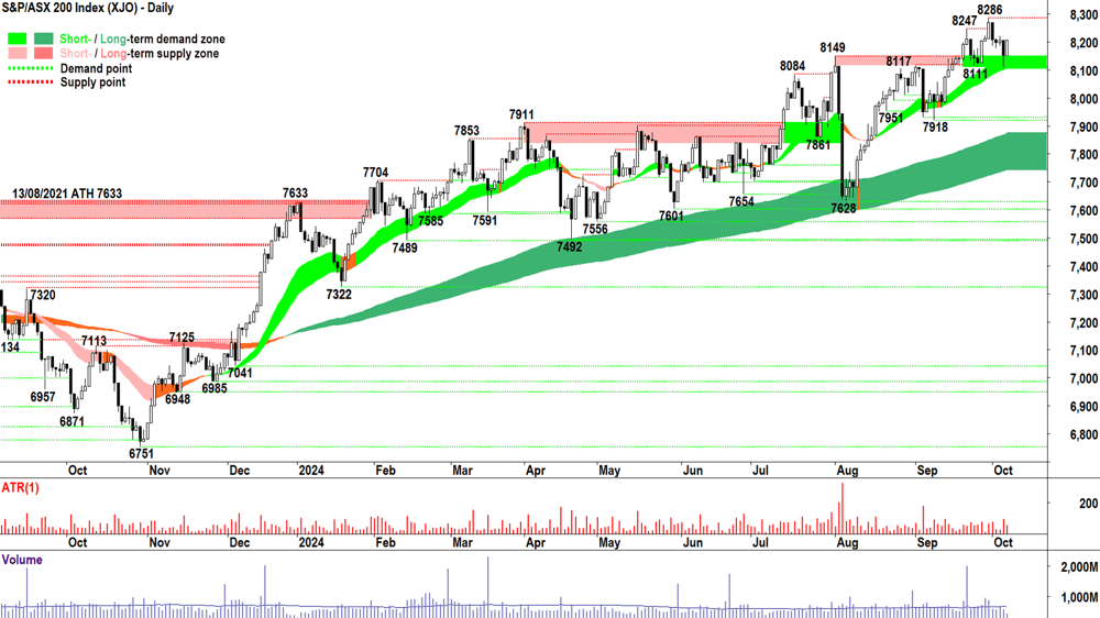 S&P ASX 200 (XJO) chart 07 October 2024