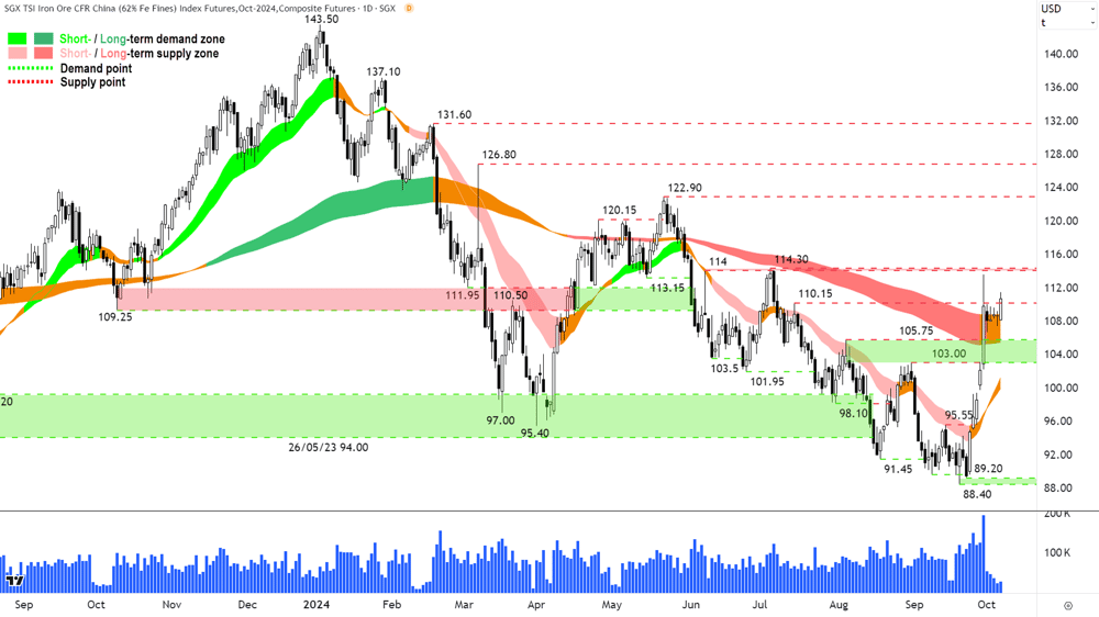 Iron Ore 62- (Front month, back-adjusted) SGX chart 7 nOctober 2024