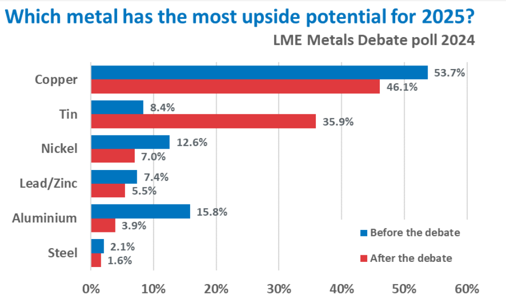 2024-10-07 14 15 26-Increased interest in tin at LME Week - International Tin Association