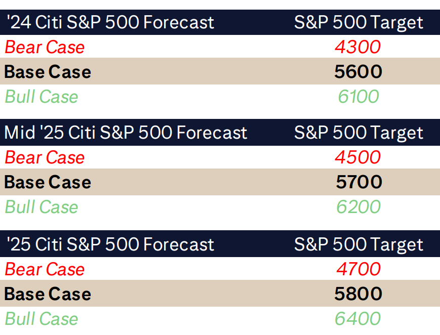Citi S&P 500 forecasts various periods. Source Citi Research