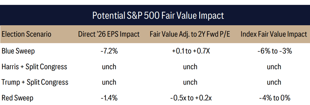 2024 Election Election Scenarios. Source Citi Research, Haver Analytics, Congressional Budget Office