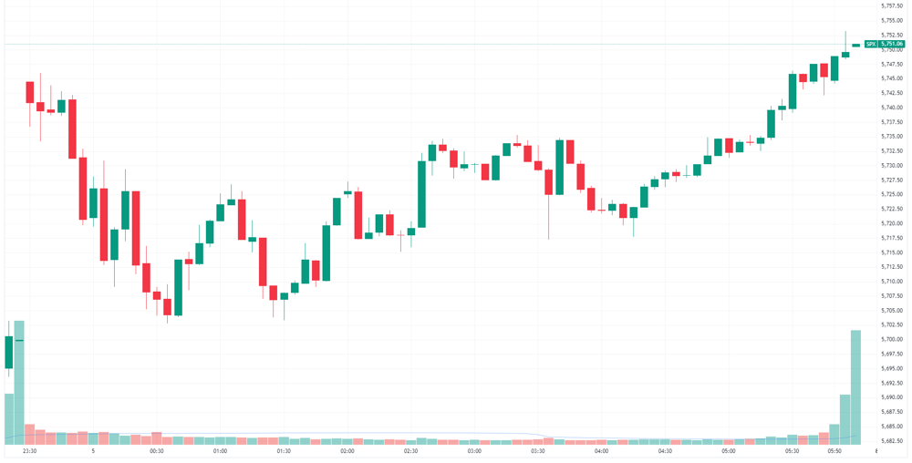 S&P 500 intraday
