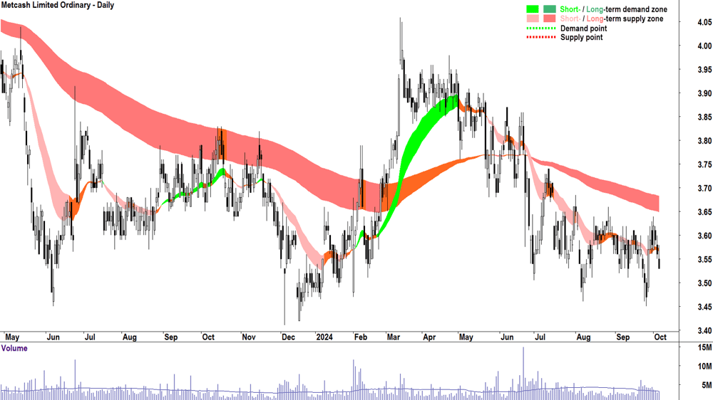 Metcash (ASX-MTS) chart 4 October 2024