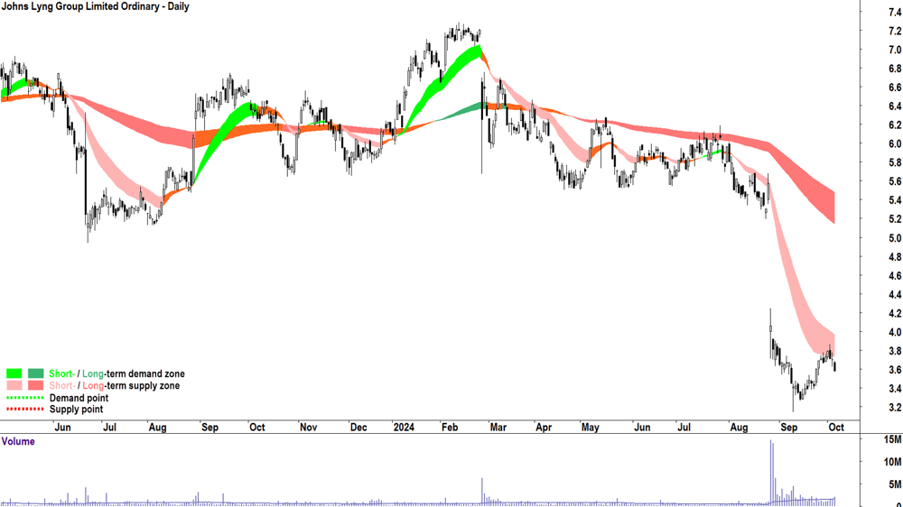 Johns Lyng Group (ASX-JLG) chart 4 October 2024
